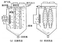 布袋除尘器的组成及工作原理