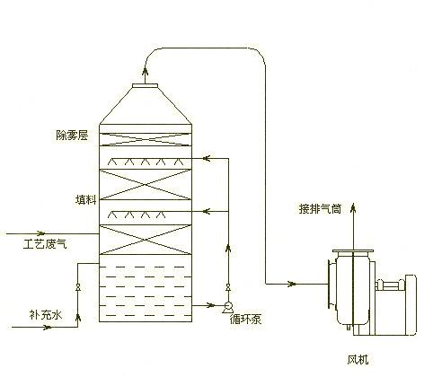 除臭设备