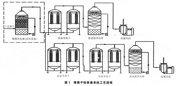 等离子体设备