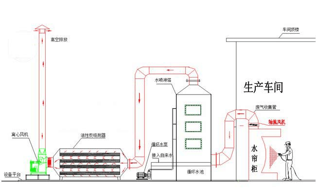 除臭设备工艺